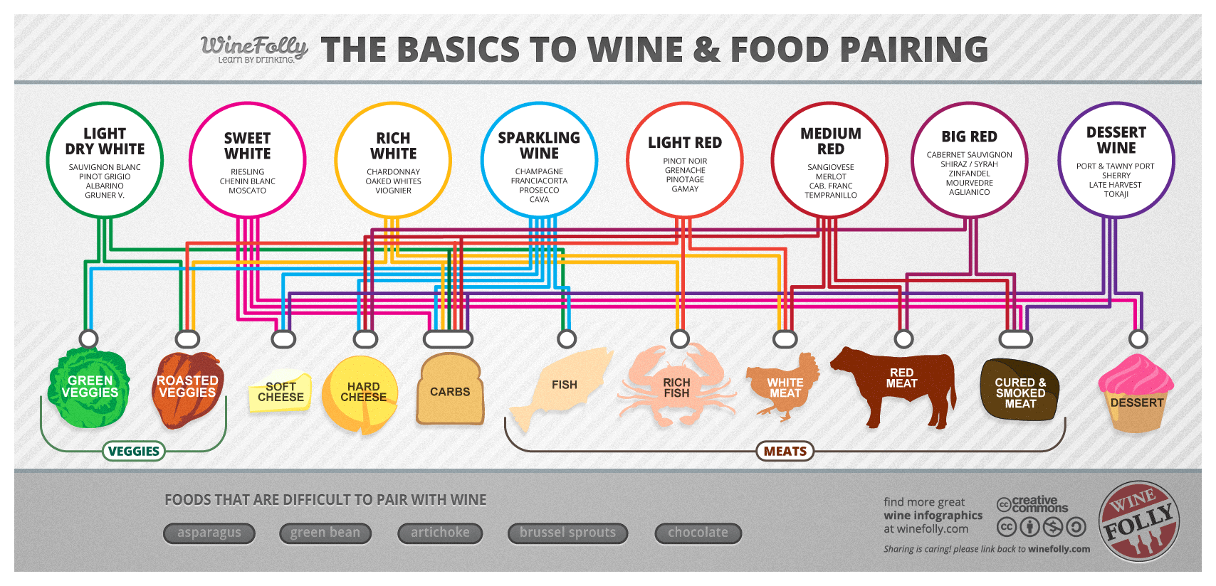 Food and Wine Pairing Guidelines